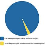 97% of every dollar goes directly to feed the hungry, the other 3% goes to administrative and fundraising costs.